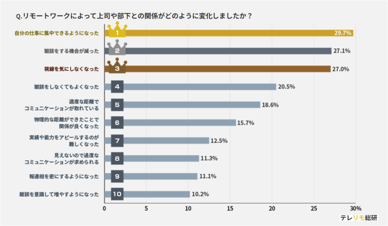 ＜調査＞リモートワークで上司と部下の関係はどのように変化した！？