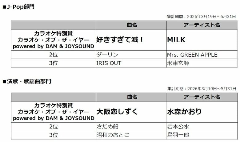 MAJ2026「カラオケ特別賞」最終結果発表【J-Pop部門】M!LK「好きすぎて滅！」【演歌・歌謡曲部門】水森かおり「大阪恋しずく」