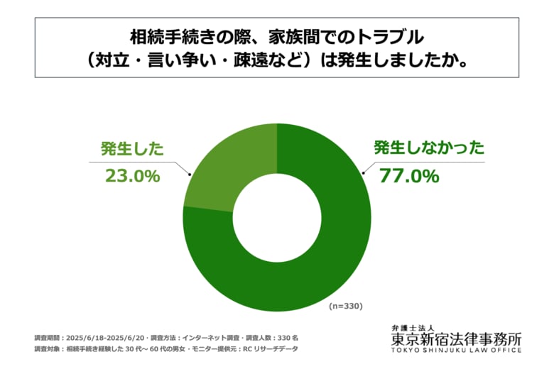 相続手続きを経験した30代~60代の男女の2割以上が、相続手続きの際に家族間でのトラブルを経験している!弁護士法人 東京新宿法律事務所が「相続手続きにおける家族トラブル」に関する実態調査を実施!