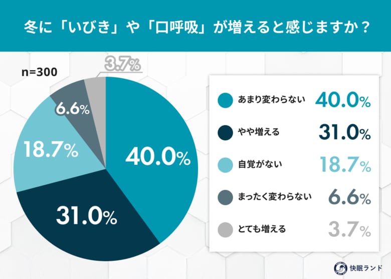 冬に増える「いびき」枕で改善できる？約4割が「枕変更で改善を実感」