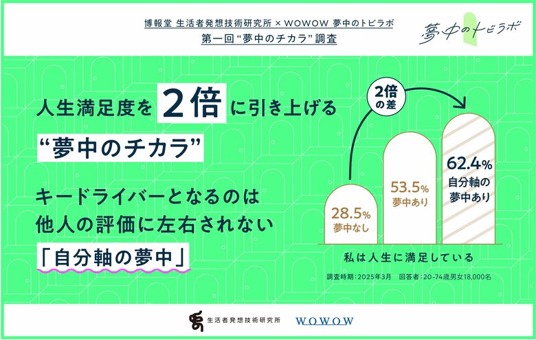 博報堂 生活者発想技術研究所×WOWOW 夢中のトビラボ「夢中のチカラ調査」