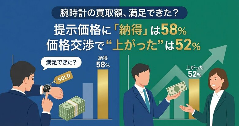 腕時計の買取額、満足できた？提示価格に「納得」は58%　価格交渉で“上がった”は52%