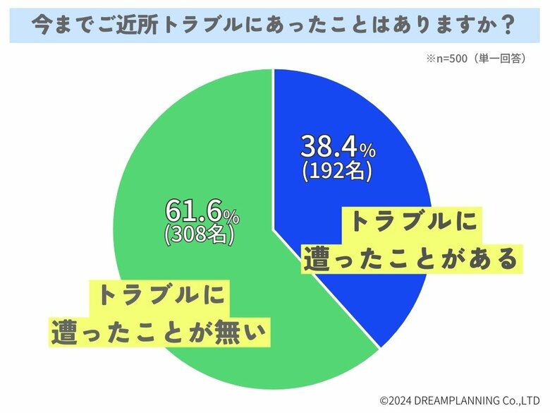 ご近所トラブルに遭遇したことはある?【アンケート結果発表】