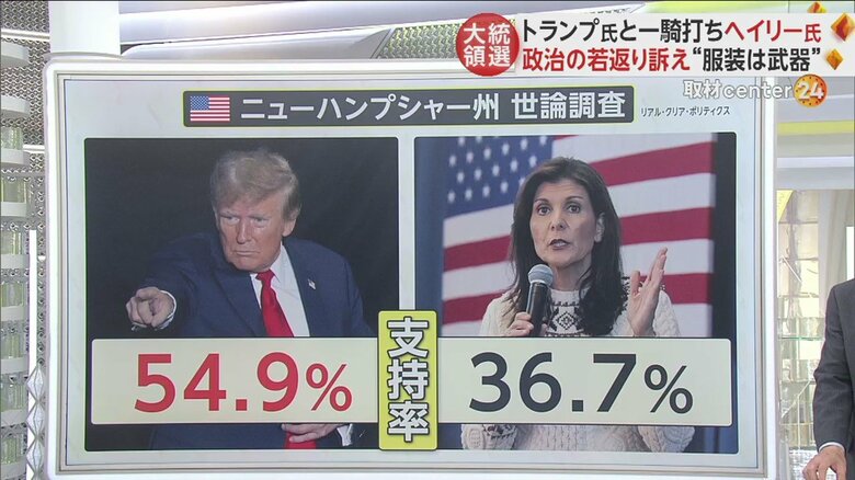 「75歳以上の政治家は認知能力検査を」ヘイリー氏（52）、トランプ氏（77）と一騎打ち…第2戦・ニューハンプシャー州は？｜FNNプライムオンライン