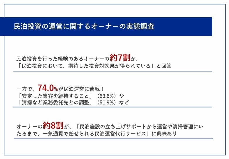 【民泊オーナーに聞いた、運営の実態】約7割が、民泊投資で「投資対効果を得られている」と回答 一方で、「集客」や「清掃など業務委託先との調整」などに苦戦している実態も!