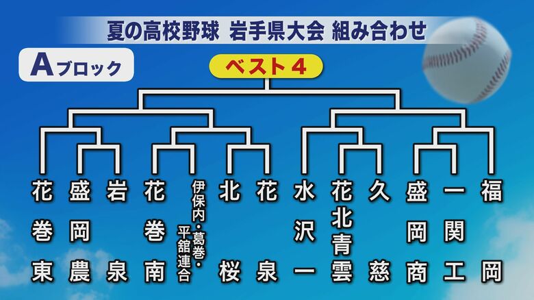 夏の高校野球県大会　組み合わせ決定　7月8日開幕　49チームが熱戦　岩手県｜FNNプライムオンライン