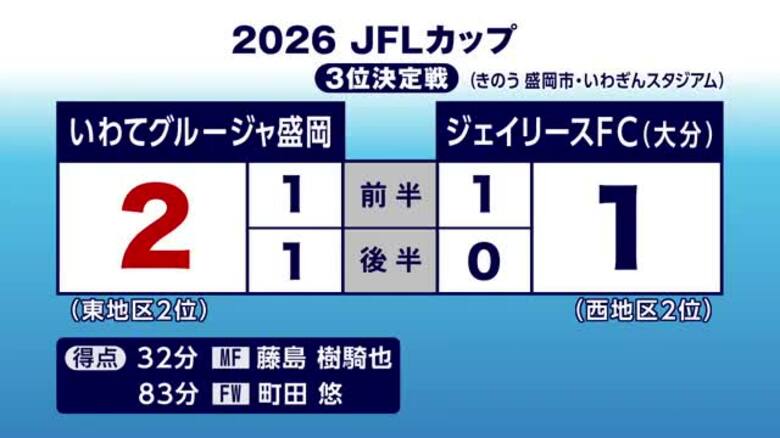 いわてグルージャ盛岡、3位決定戦第1戦で勝利　JFLカッププレーオフ｜FNNプライムオンライン