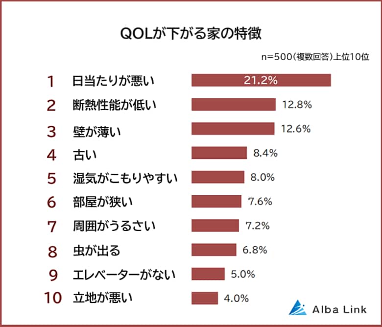 【QOL(生活の質)が下がる家の特徴ランキング】男女500人アンケート調査