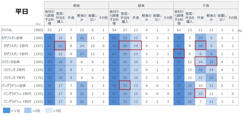 【第二弾】新興3か国（カザフスタン・スリランカ・バングラデシュ）で生活者調査を実施：価値観・生活実態・食行動の違いに見る、各国市場の特徴と日本評価