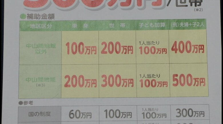 「移住応援給付金」の補助金額一覧