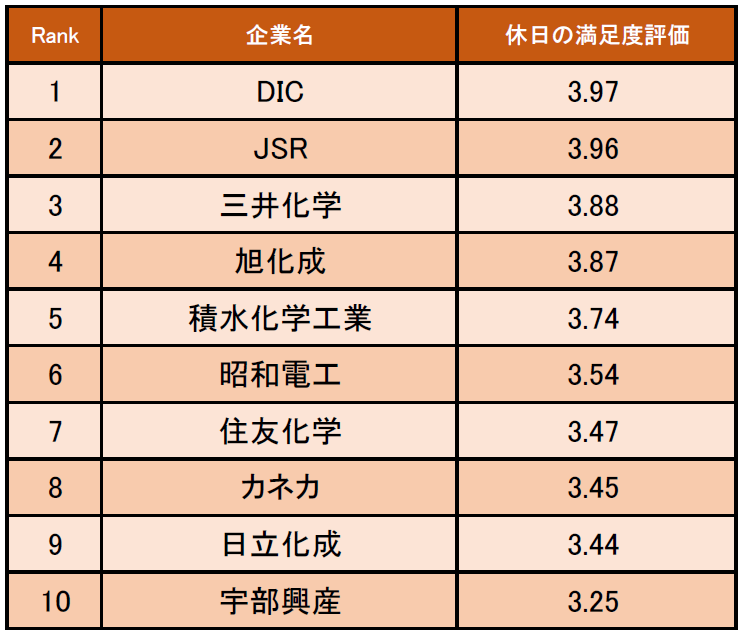 化学業界の「休日の満足度が高い企業ランキング」発表! 1位はDIC(企業口コミサイトキャリコネ)