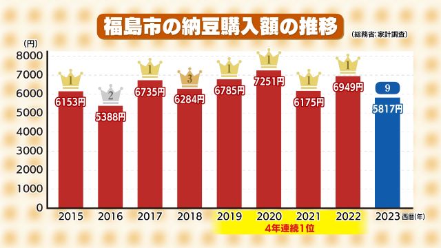 福島市の納豆購入額の推移