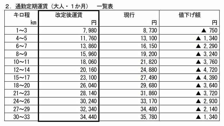 通勤定期の改定表