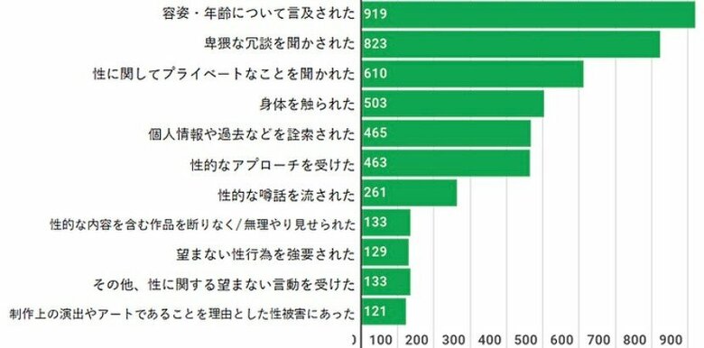 セクハラ経験（全体）「表現の現場」ハラスメント白書2021より