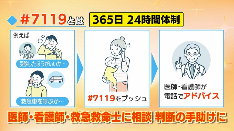 「♯7119」の仕組みを示す図　受診の判断や救急車要請など相談に応じたアドバイスが受けられる
