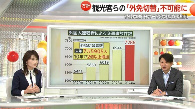 10年間で2倍以上に増加している外免切替者数
