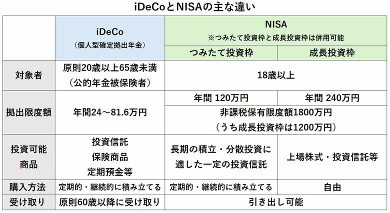 NISAとiDeCoの主な違い（厚生労働省「iDeCoの概要」から編集部作成）