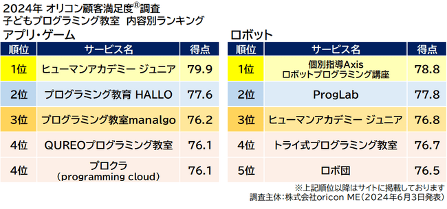 内容別ランキング（2024年 オリコン顧客満足度(R)調査 子どもプログラミング教室）