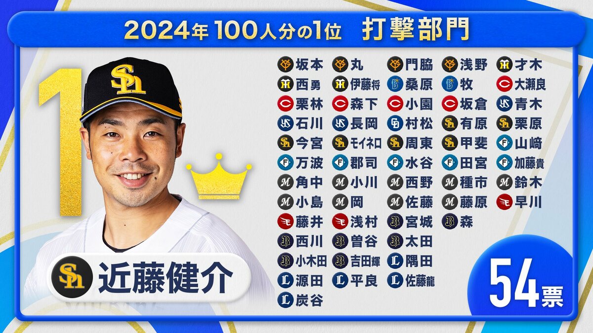 プロ野球100人分の1位】打撃No.1はソフトバンク・近藤健介選手