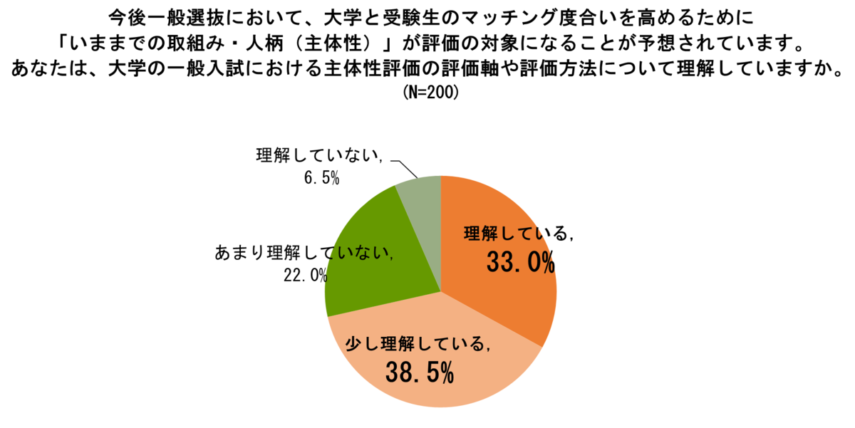 受験生の主体性評価への意識および新型コロナウイルスの影響に関する調査 結果 受験生の約8割が主体性評価に賛成も 約7割が 不安あり