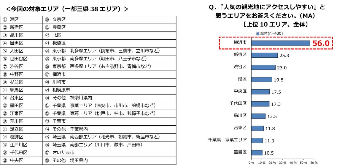 横浜市が第1位 人気の観光地にアクセスしやすいエリア