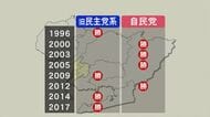 「何党」より「何をして頂けるのか」…