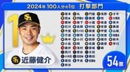 【プロ野球100人分の1位】打撃No.1はソフトバンク・近藤健介選手 「どうやって抑えていいか分からない」「単打だったら僕の勝ち」現役選手100人に独自調査2024