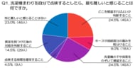 洗濯機まわりの自己点検、約4人に1人が「どこを確認すればよいか」の判断が最も難しいと回答、洗濯機まわりの水漏れにどう備える？点検の難しさ・確認箇所・相談のきっかけを調査