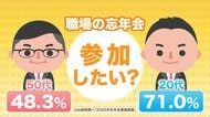 会社の忘年会「参加したい」20代の7割が賛成 一方で上の世代は消極的？「お金も気も体も使う」「社内の人と交流したい」世代間のギャップを調査