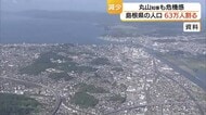 島根県の推計人口63万人割れ　止まらぬ人口減少に危機感　1986年のピークから20％減少
