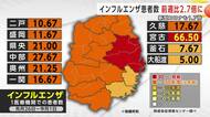 インフルエンザ患者数が急拡大、前週比2.7倍に　新型コロナも1.7倍　岩手県