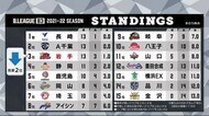 岩手ビッグブルズ 連勝は4でストップ 千葉に2連敗<岩手県>