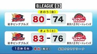 岩手ビッグブルズ2連勝 バスケットB3リーグ<岩手県>
