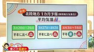 新潟の天気<お空にタッチ>今シーズンは“雪どけ早い” 今後も地滑りなど災害に注意