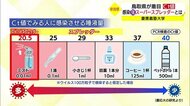 新型コロナ感染急拡大の要因「スーパースプレッダー」を分析 独自調査の鳥取県が警戒呼びかけ