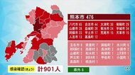 新型コロナ901人感染確認 過去最多更新 【熊本】