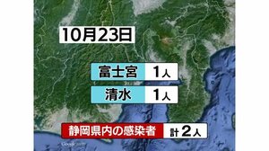 【新型コロナ】静岡県の感染者2人 静岡市は225日ぶり「2日続けてゼロ」