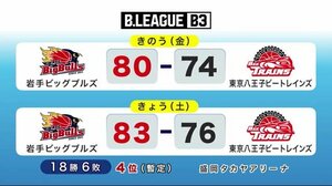 岩手ビッグブルズ2連勝 バスケットB3リーグ<岩手県>