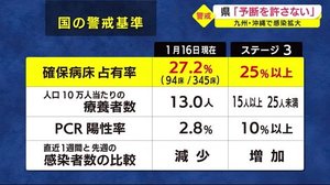 鹿児島県も「予断を許さない」状況 九州・沖縄の各県で新型コロナの感染拡大続く