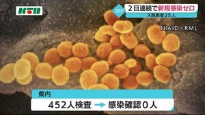 長崎県内 2日連続で新型コロナの新規発表はゼロ