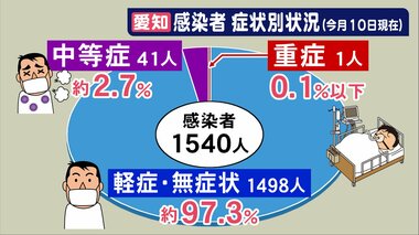 ワクチン2度接種しても…オミクロン株 9割が“ブレイクスルー感染” 中等症・重症患者数は減少するも