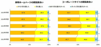 【2025年卒】採用ホームページに関する調査(キャリタス)