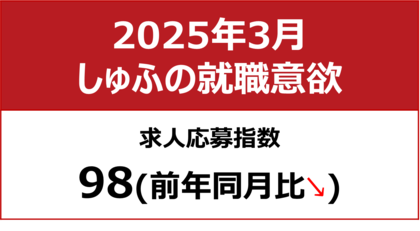 【しゅふの就職意欲調査 2025年3月】しゅふ求人の応募指数98/応募数、10ヶ月ぶりに過去最多を更新