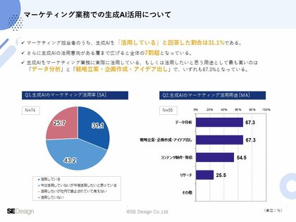 生成AIの活用用途は「データ分析・戦略立案」と約7割が回答|IT業界のマーケティング実施状況調査結果