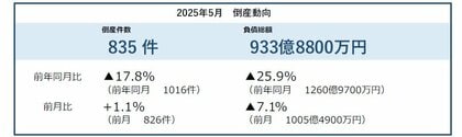 2025年5月の企業倒産は835件 倒産件数、3年1カ月ぶりに前年を下回る緩やかな増加ペースは継続 ― 全国企業倒産集計2025年5月報