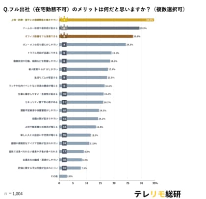 【テレリモ総研調査】フル出社のメリット・デメリットを徹底比較！ワーキングパーソン男女1,004名のリサーチから見えたその実態とは？