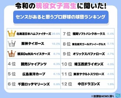 令和の現役女子高生に聞いた！センスがあると思うプロ野球の球団 １位は「北海道日本ハム」　「横浜DeNA」も３位と女子高生の支持集める