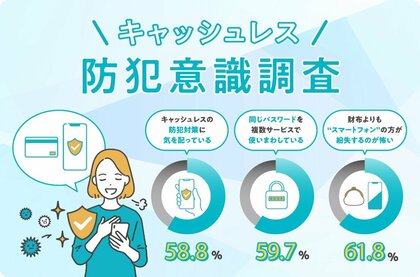 TIS、「キャッシュレス防犯意識調査」を実施！約6割がキャッシュレスの防犯対策に気を配っていると回答する一方、“パスワード使い回し”も約6割と、意識と行動にギャップが存在