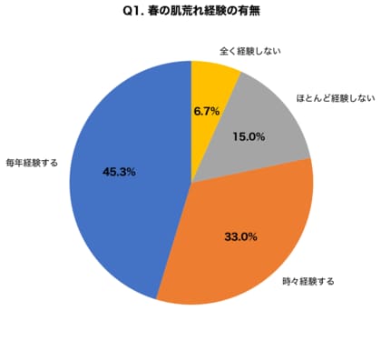 【春のアレルギー×皮膚疾患調査】花粉シーズンに肌荒れを経験した人は78.3%、PM2.5と黄砂の複合汚染で症状悪化を感じた人は63.7%に上ることが判明