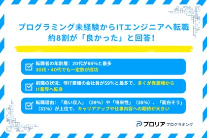 プログラミング未経験からITエンジニアへ転職、約8割が「良かった」と回答!